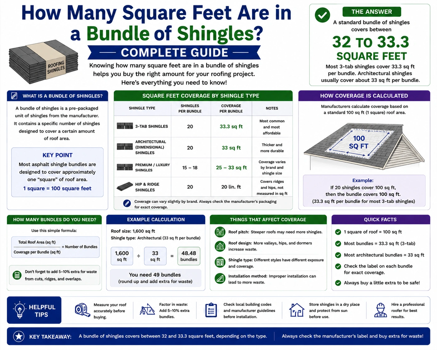 how many square feet are in a bundle of shingles