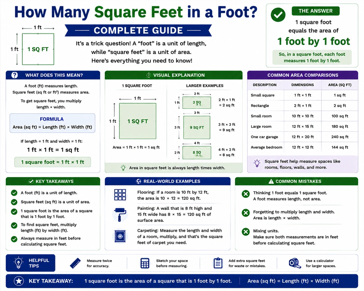 how many square feet in a foot