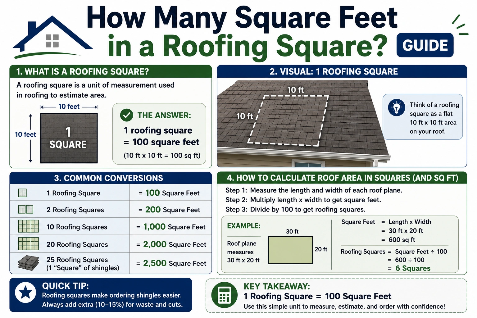 how many square feet in a roofing square