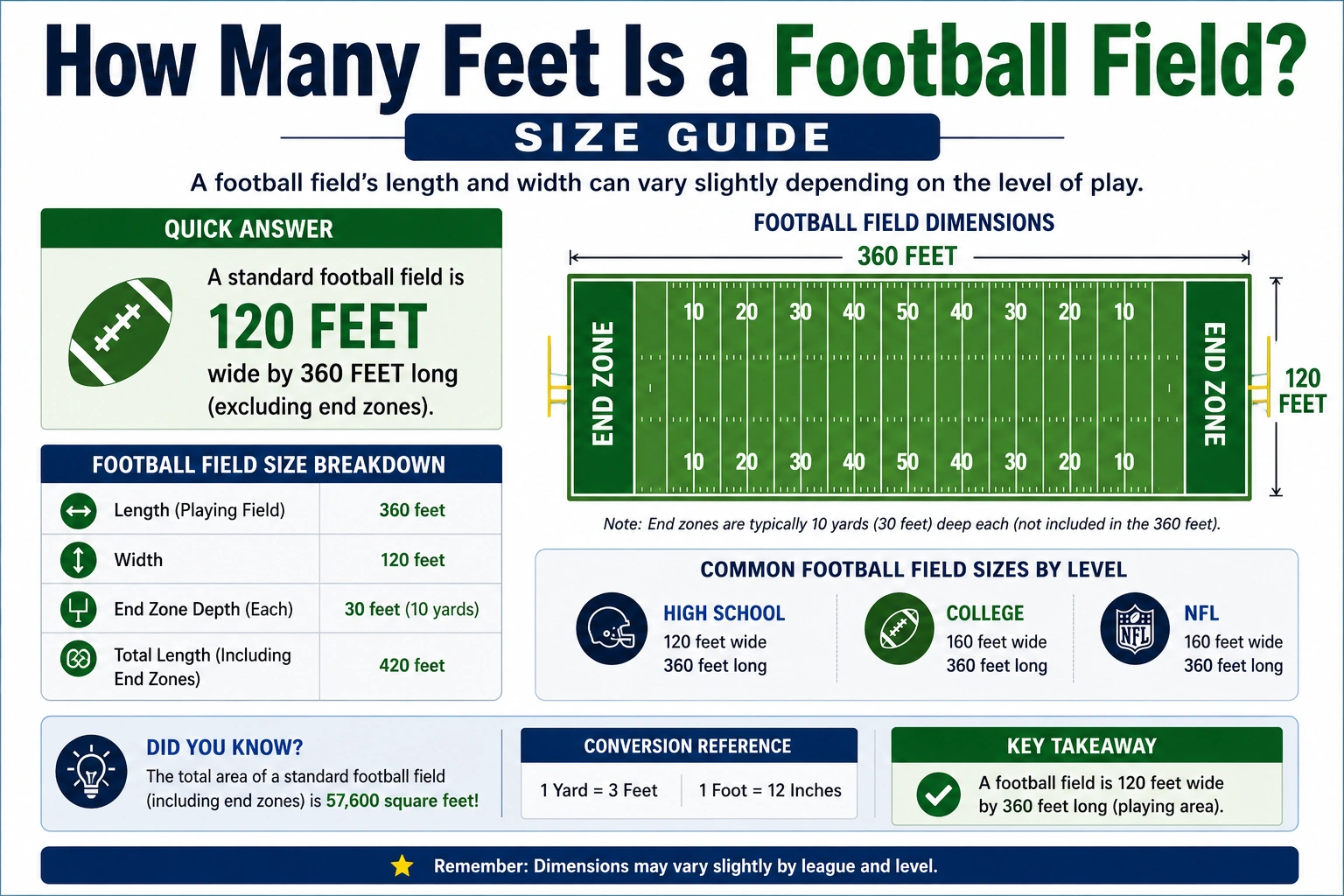how many feet is football field
