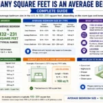 How Many Square Feet Is an Average Bedroom?