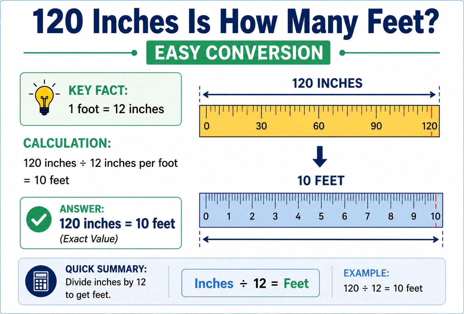 120 inches is how many feet