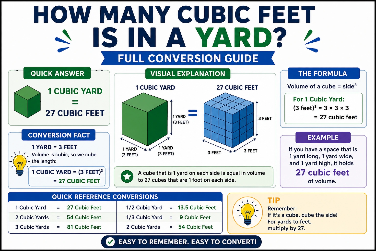 how many cubic feet is in a yard