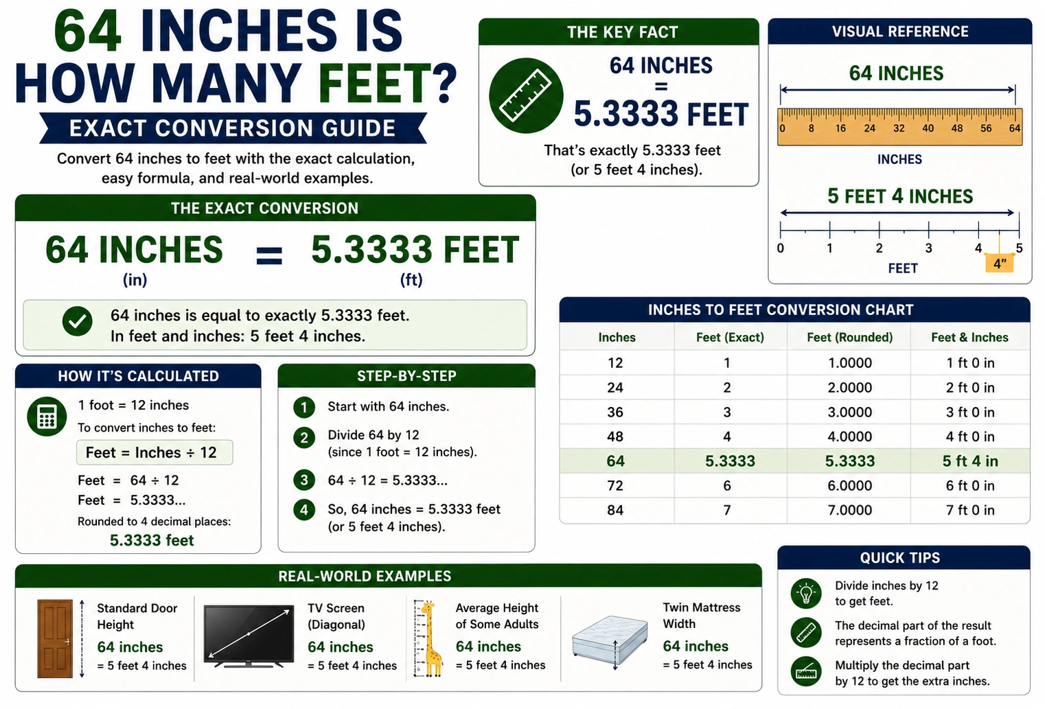 64 inches is how many feet