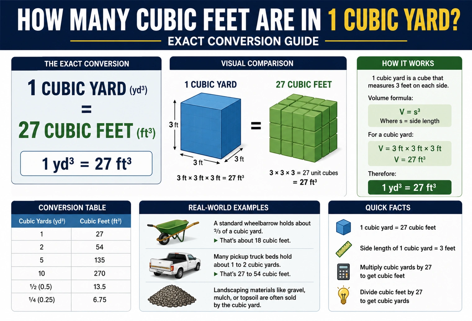 how many cubic feet are in 1 cubic yard
