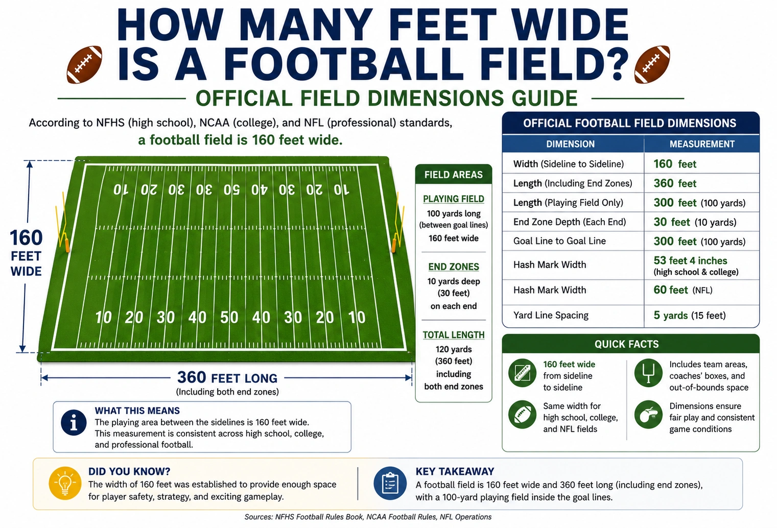 how many feet wide is a football field
