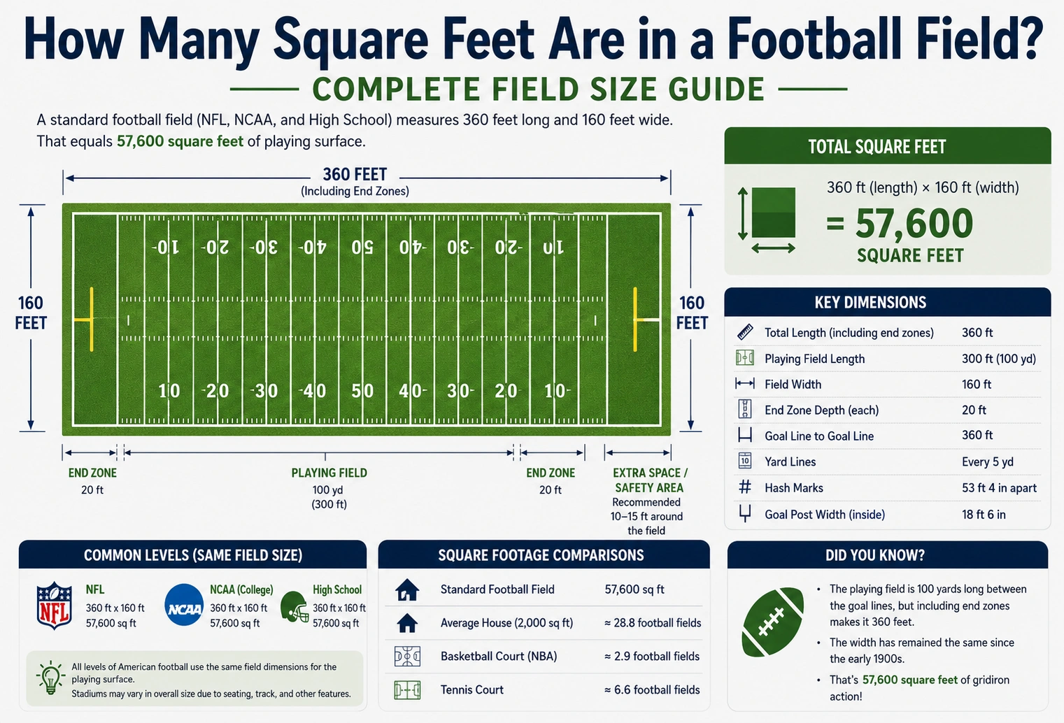 How Many Square Feet Are in a Football Field?