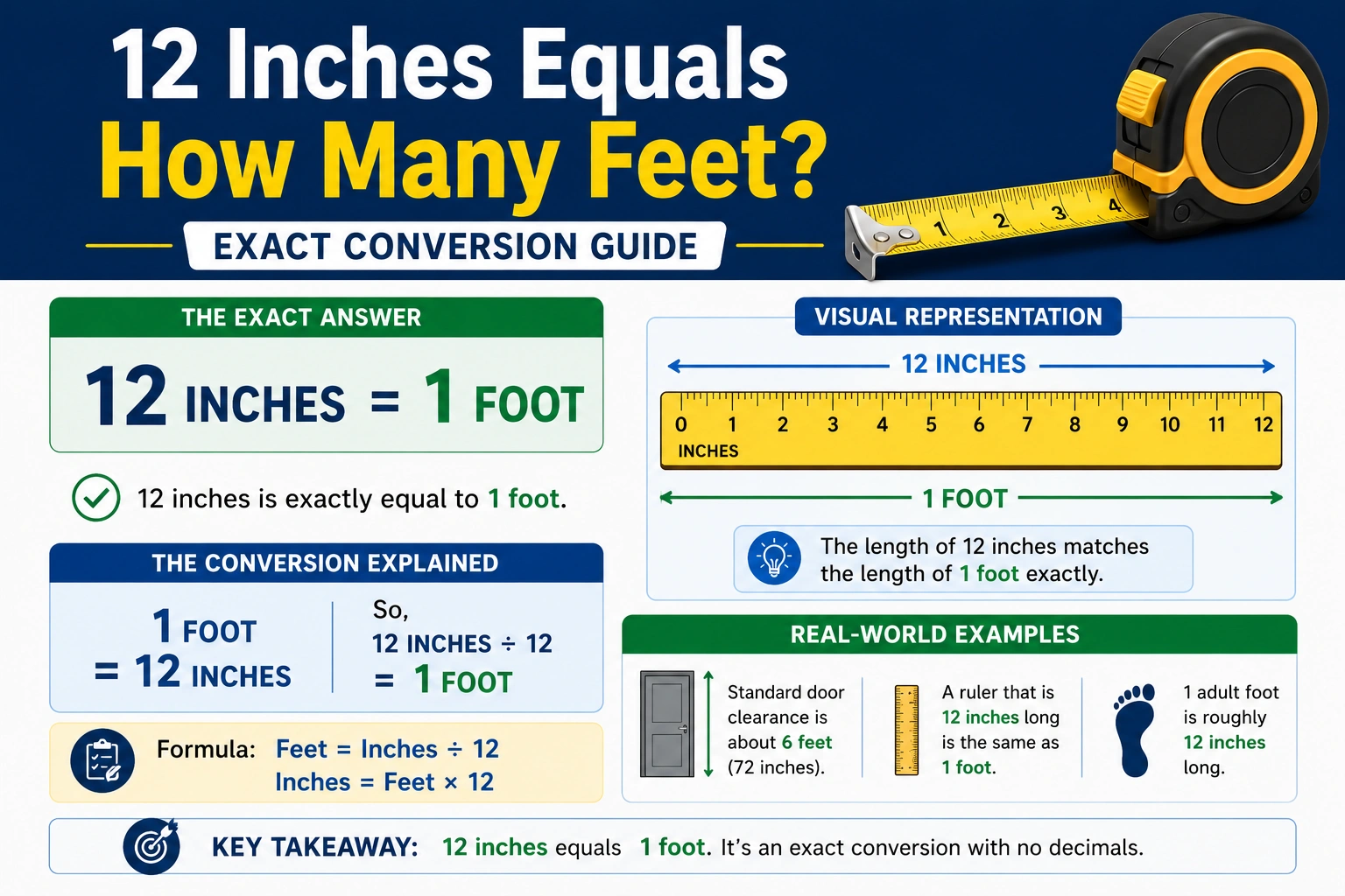 12 inches equals how many feet