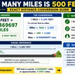 how many miles is 500 feet