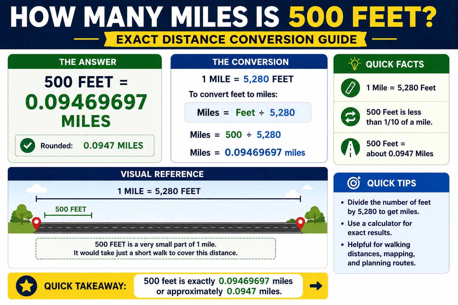 how many miles is 500 feet