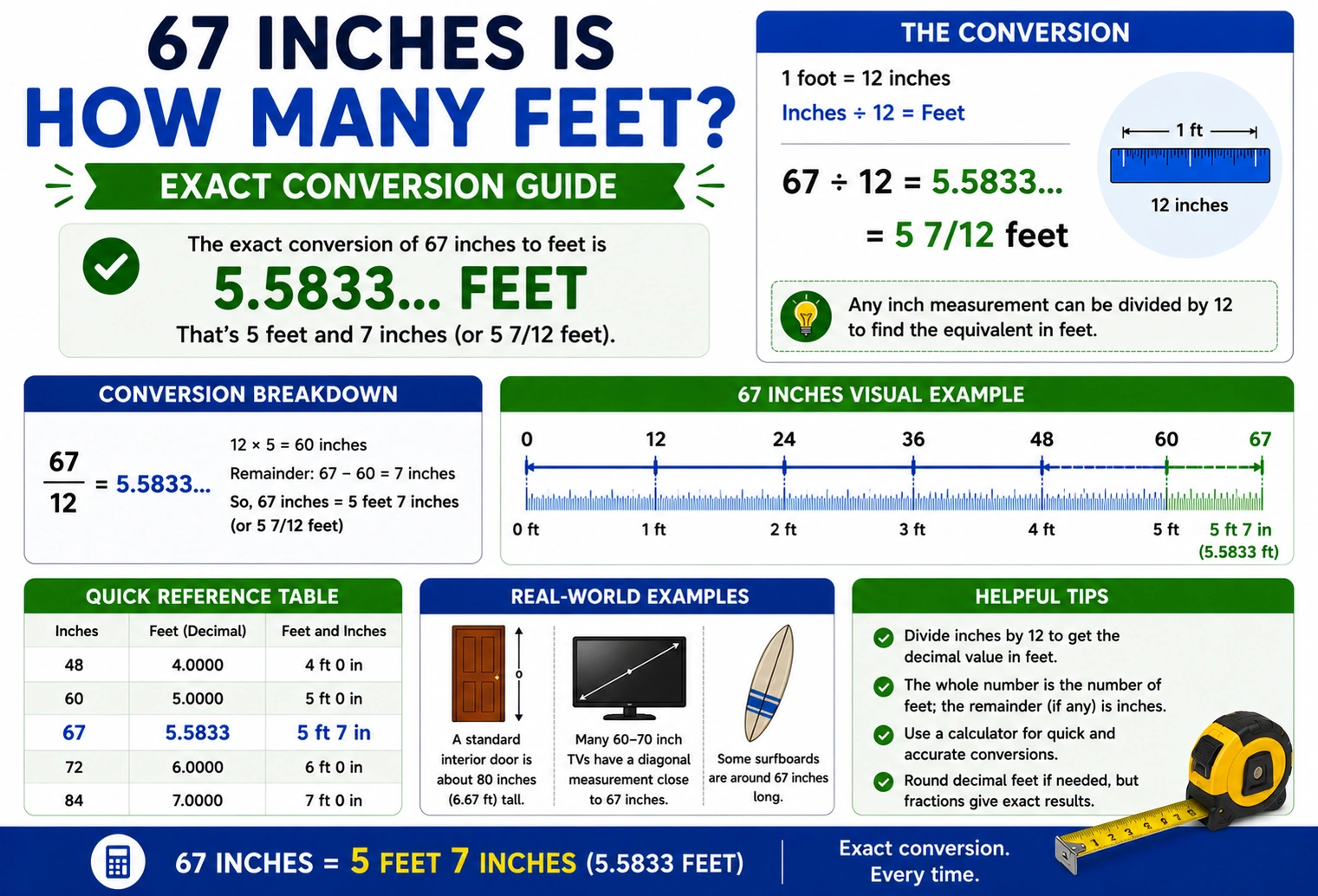 67 inches is how many feet