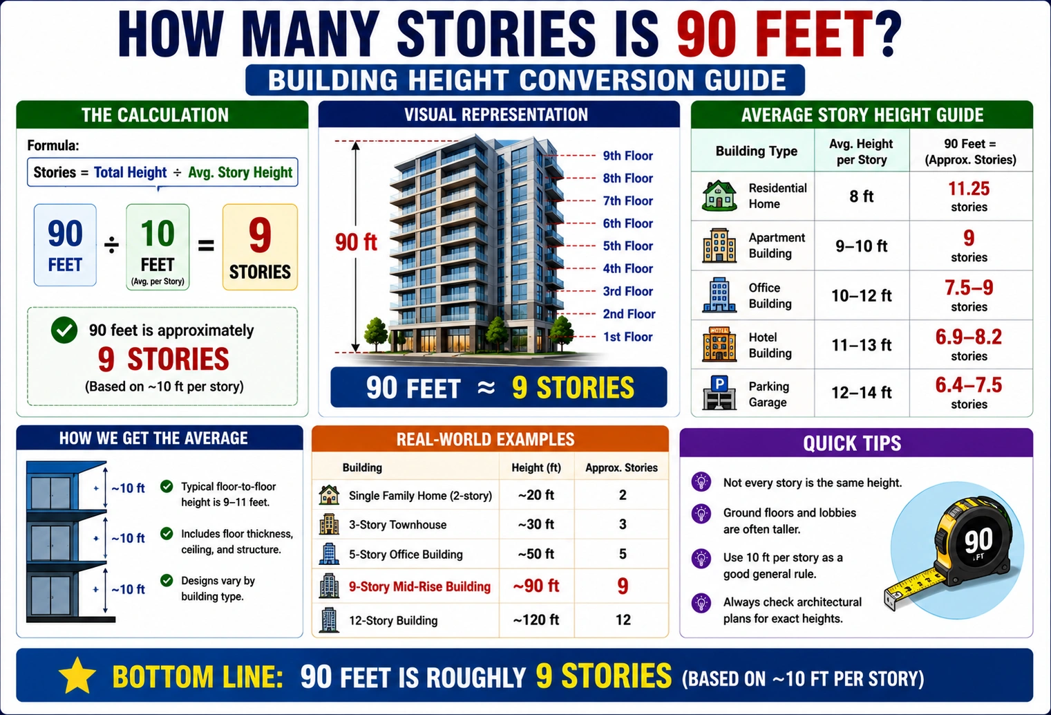 how many stories is 90 feet
