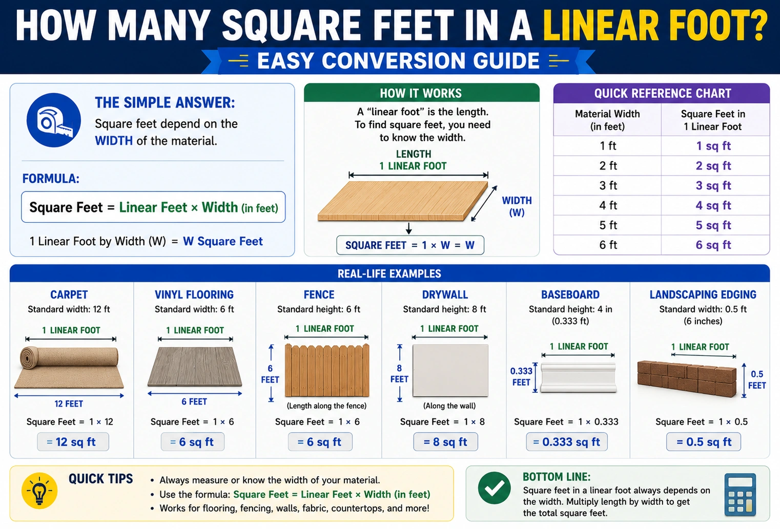 how many square feet in a linear foot