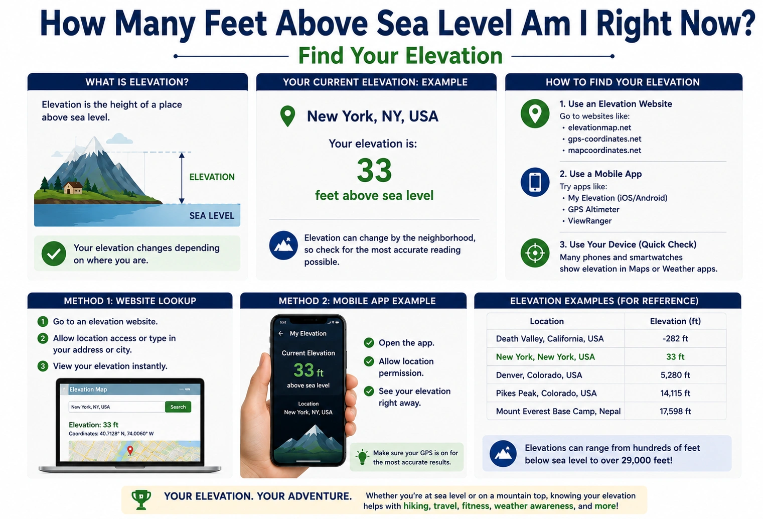 how many feet above sea level am I right now