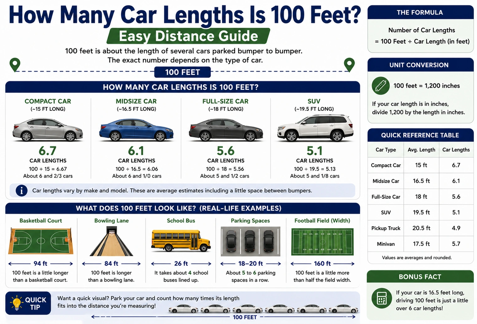 how many car lengths is 100 feet