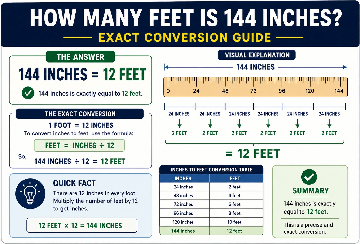 how many feet is 144 inches