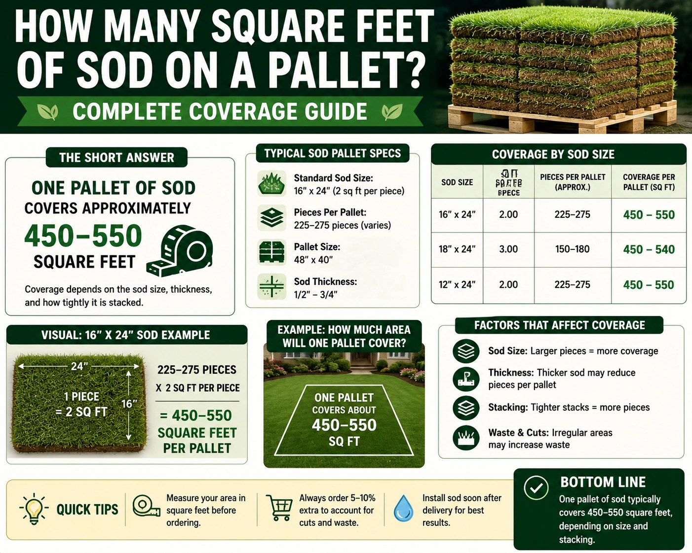 how many square feet of sod are on a pallet
