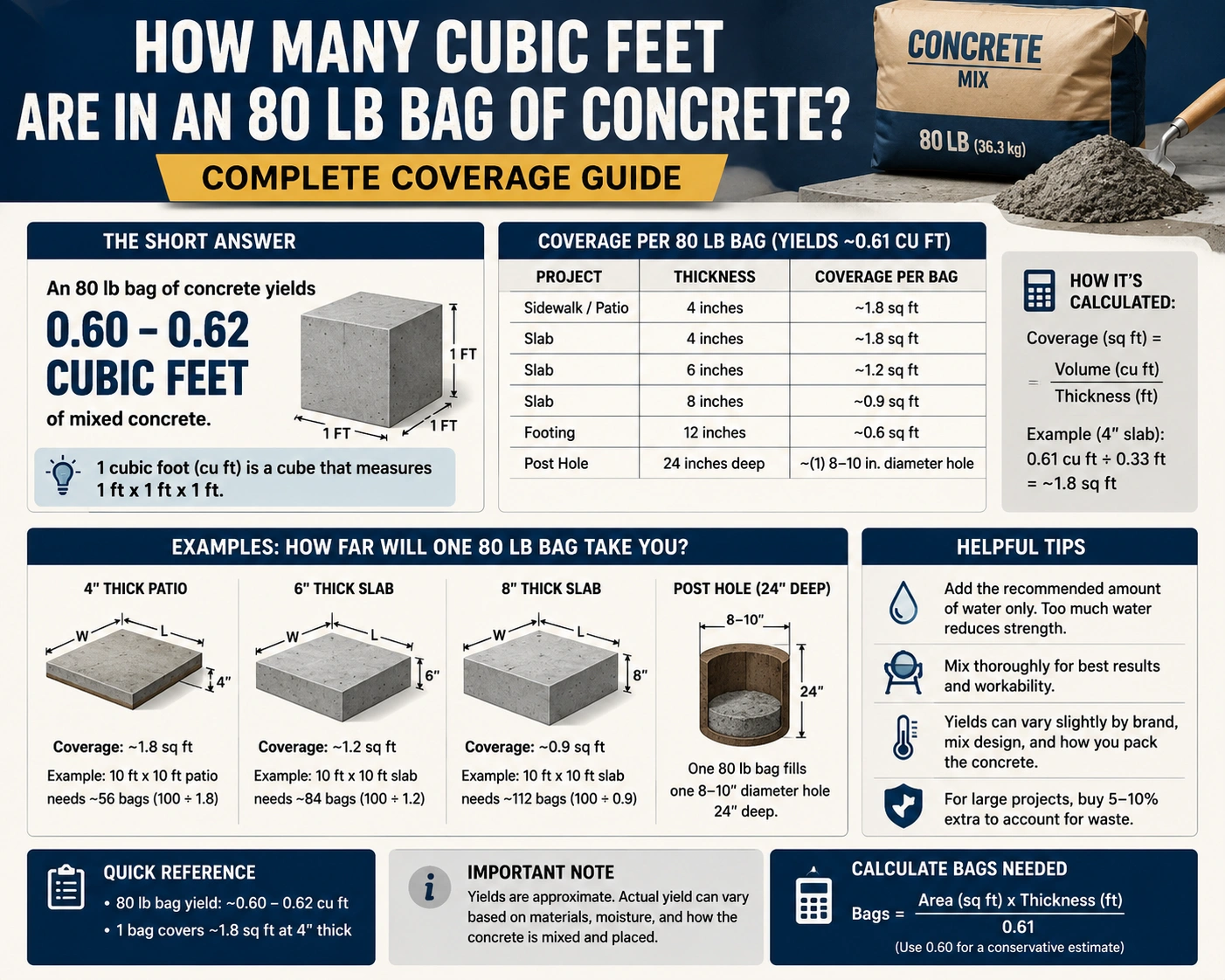 how many cubic feet are in an 80 lb bag of concrete