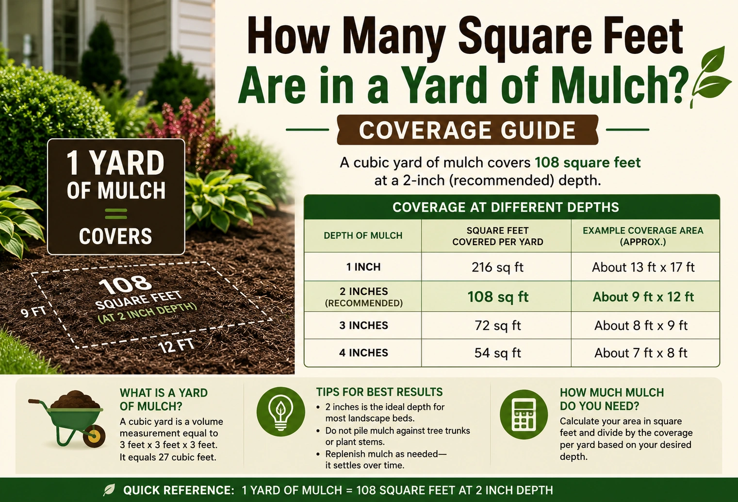 how many square feet are in a yard of mulch