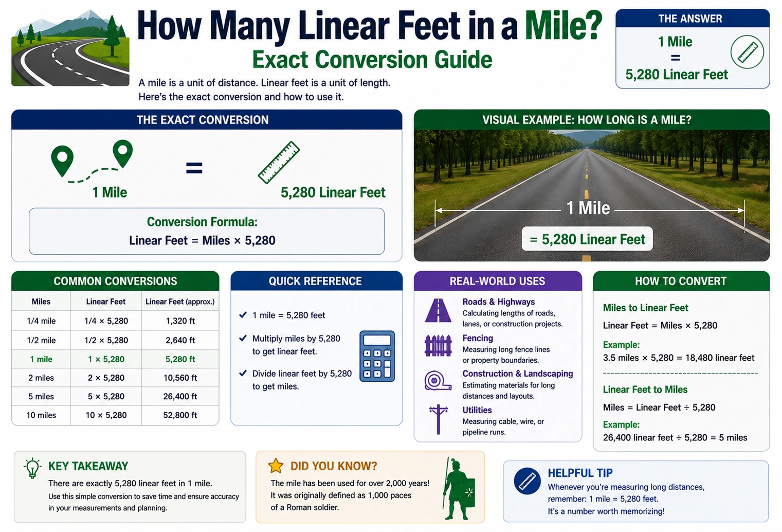 how many linear feet in a mile