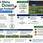 how many feet down in college football