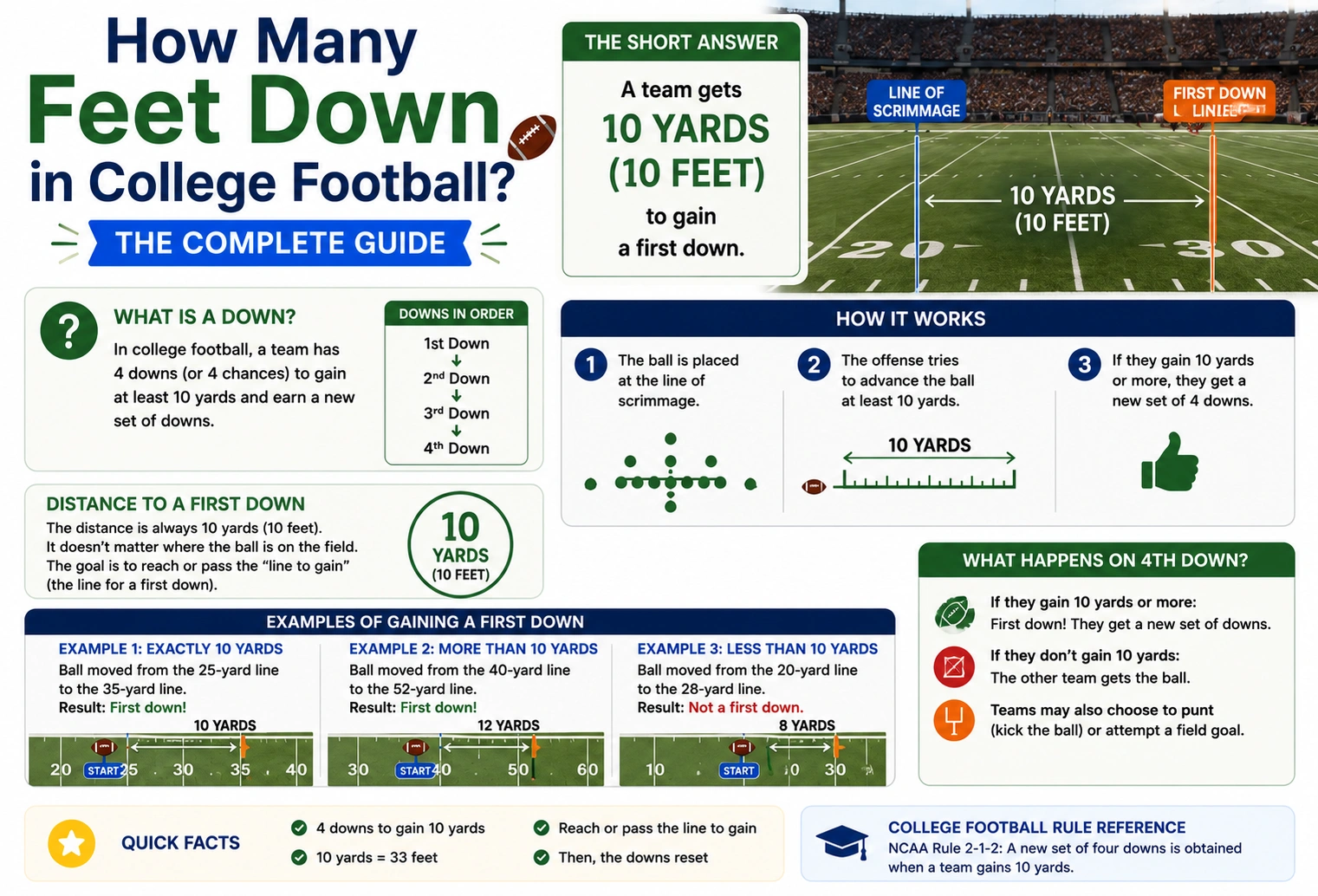 how many feet down in college football