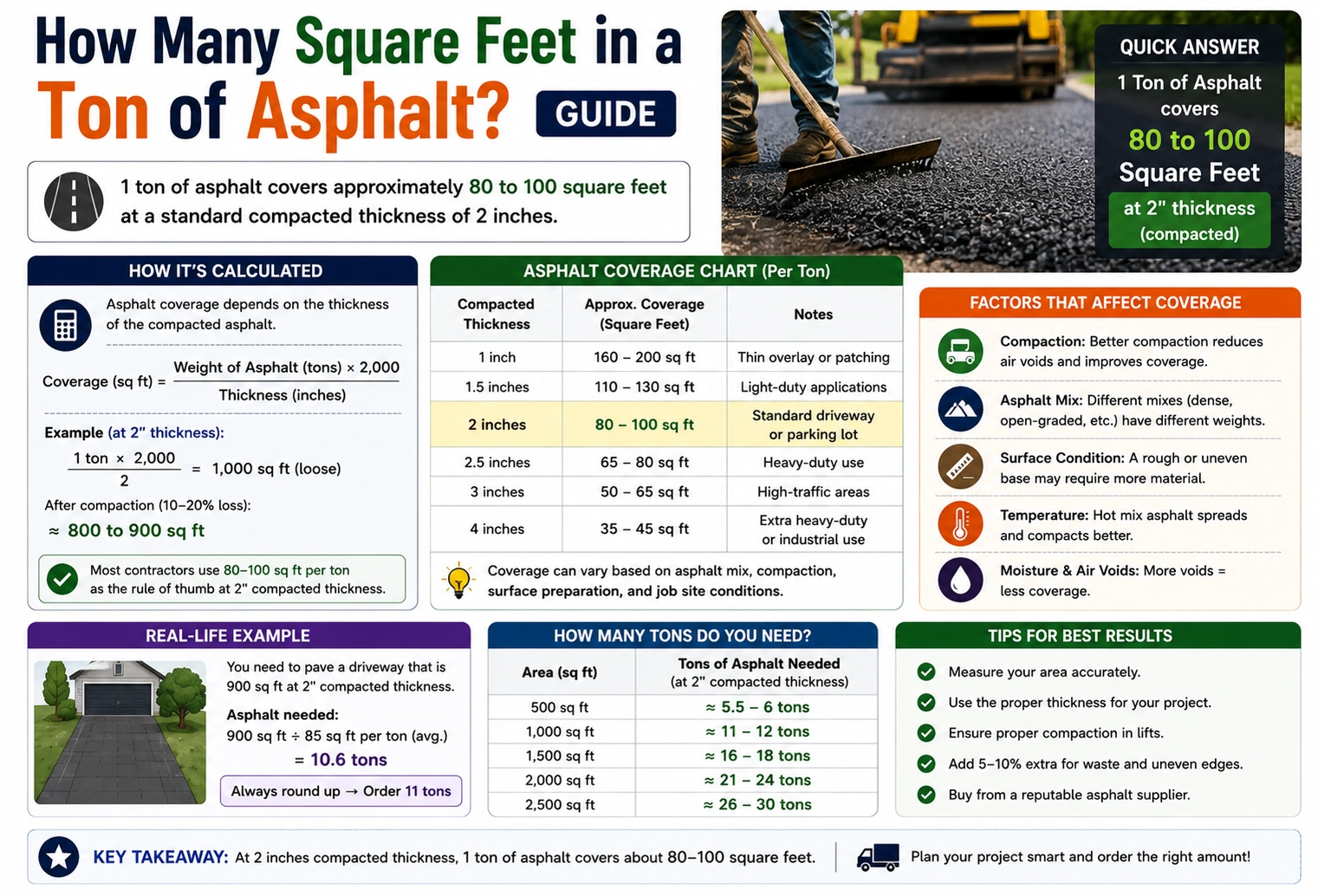 how many square feet in a ton of asphalt