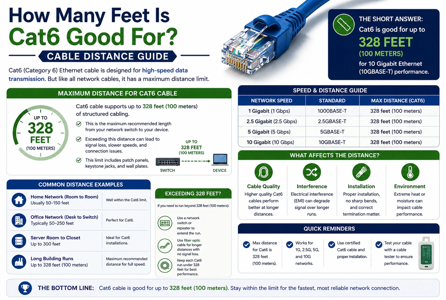 how many feet is cat6 good for