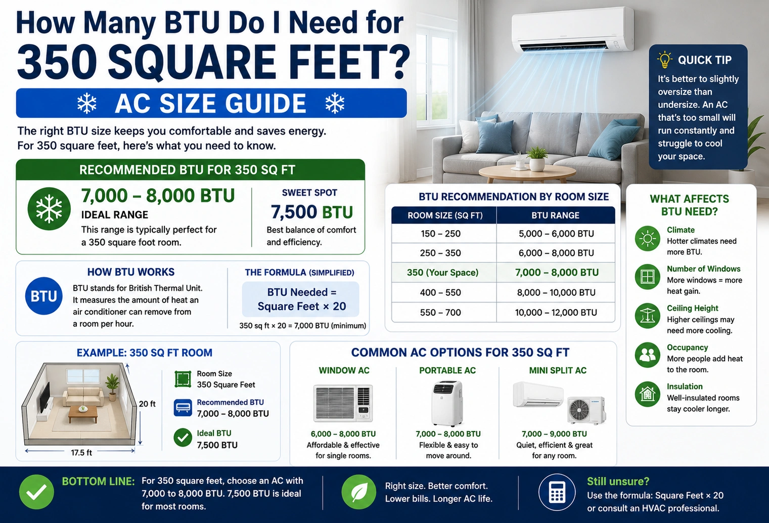 how many BTU do I need for 350 square feet