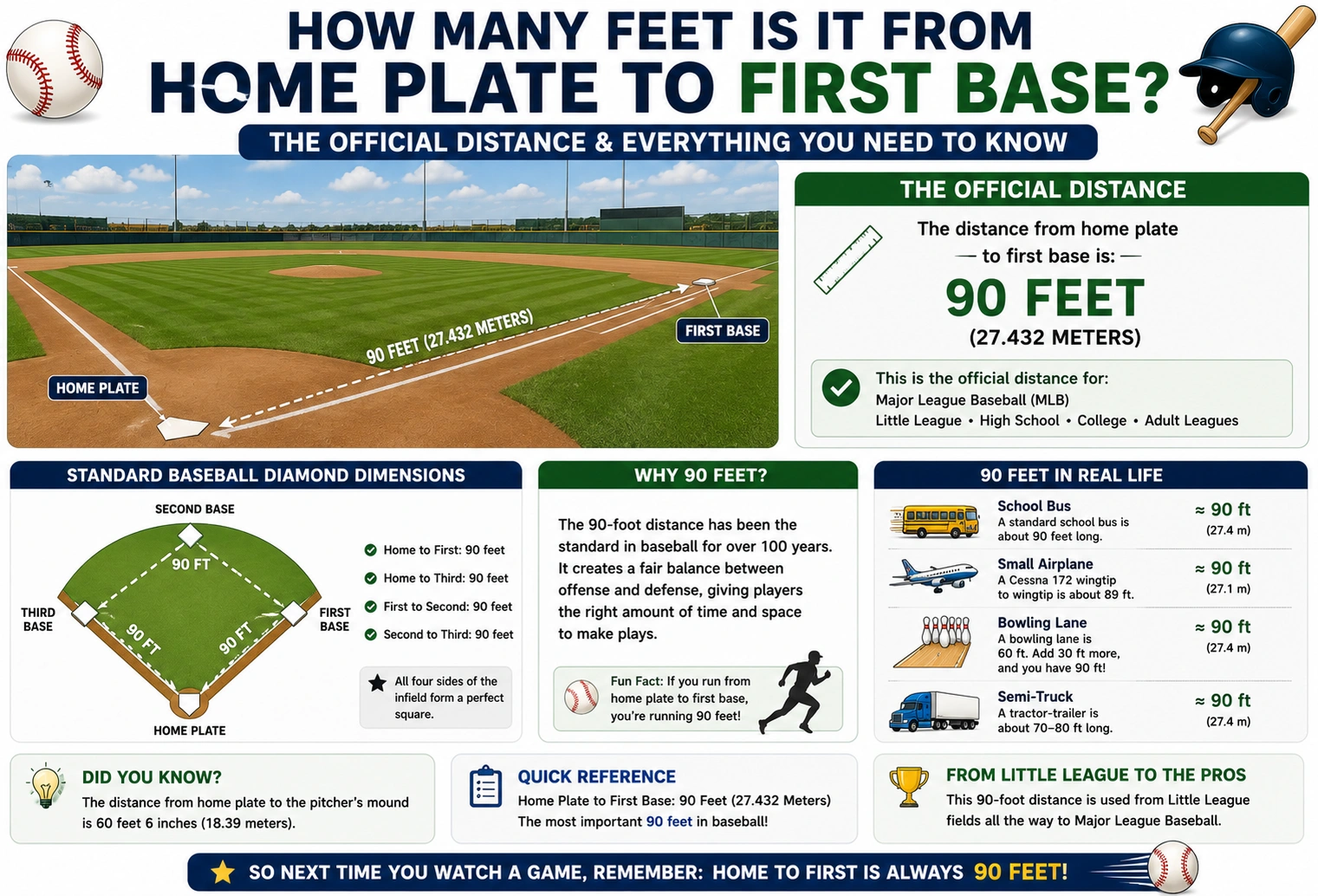 how many feet is it from home plate to first base