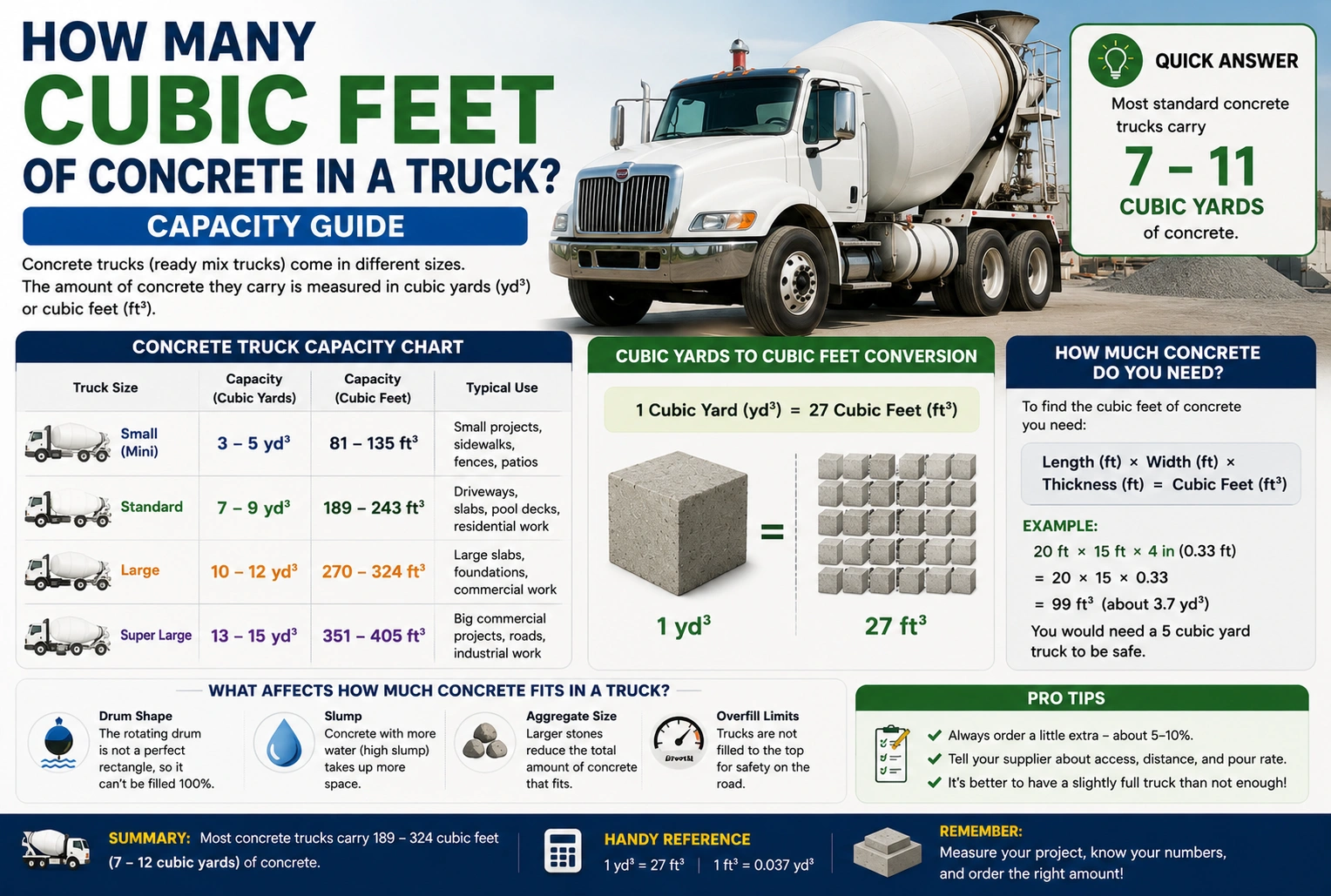 how many cubic feet of concrete in a truck