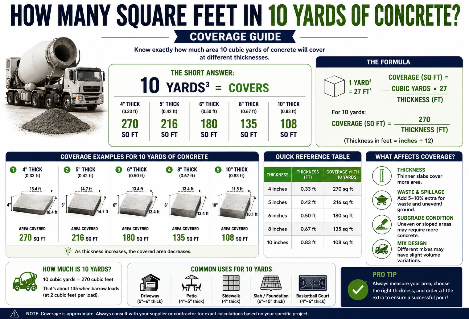 how many square feet in 10 yards of concrete