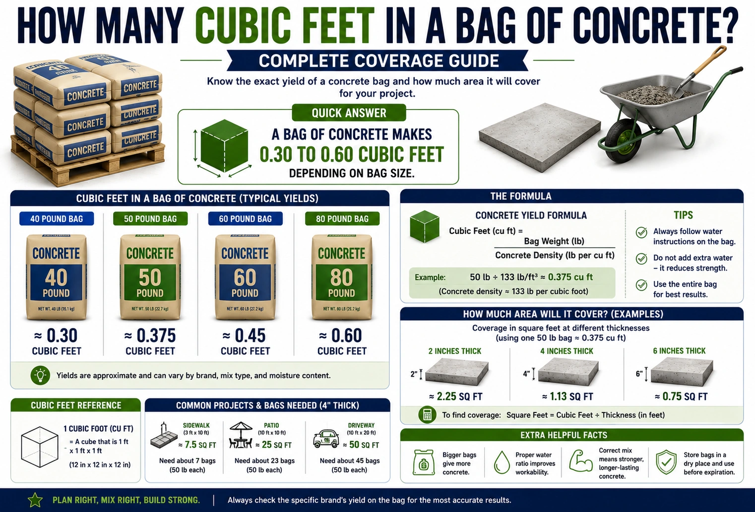 how many cubic feet are in a bag of concrete