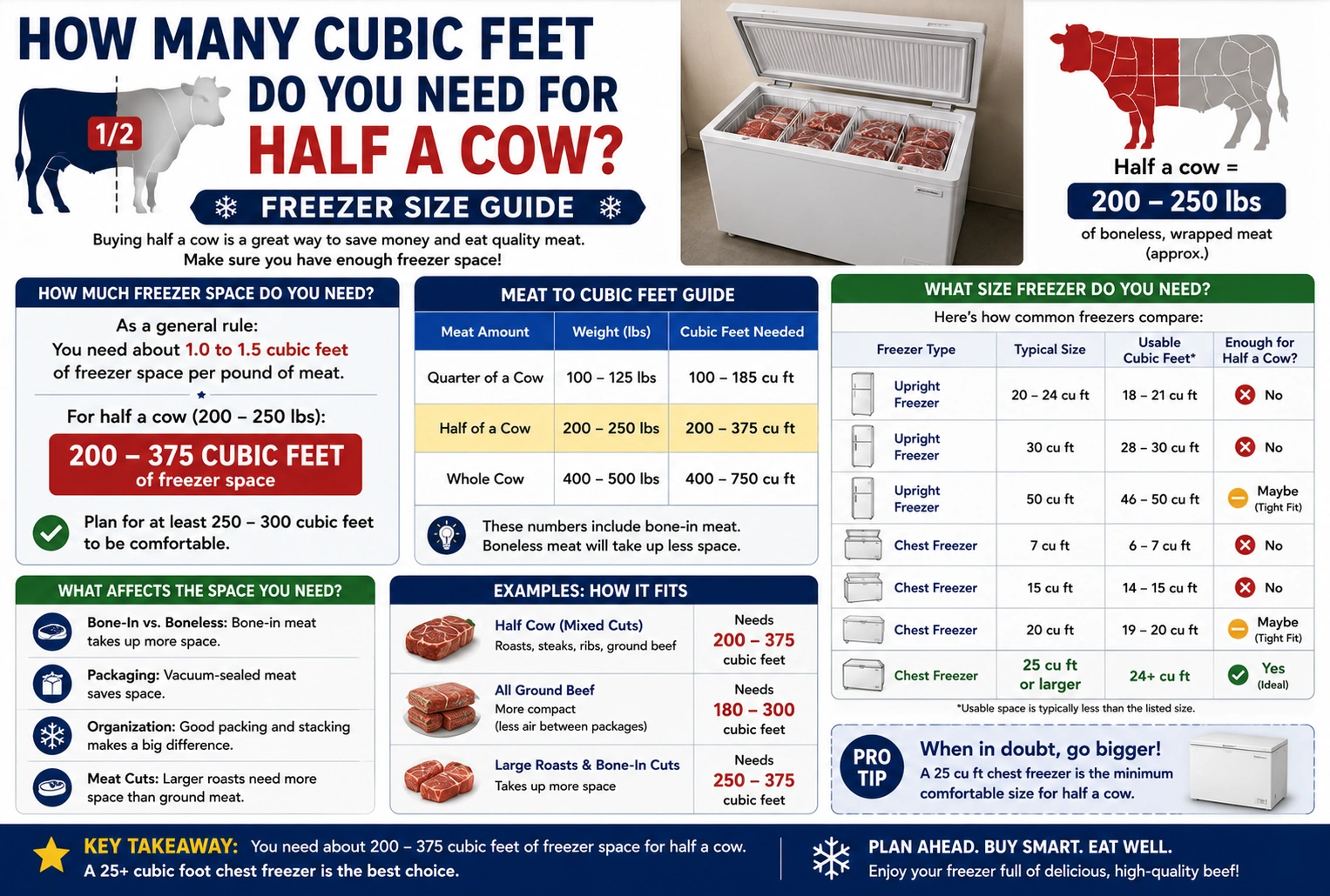 how many cubic feet do you need for half a cow