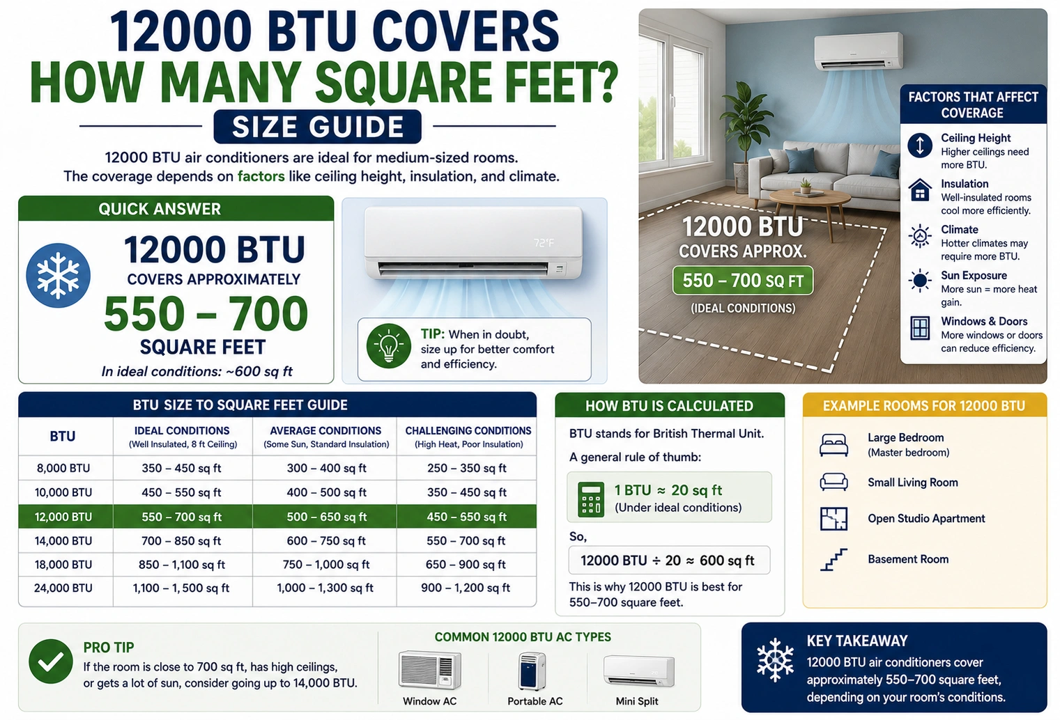 12000 btu covers how many square feet