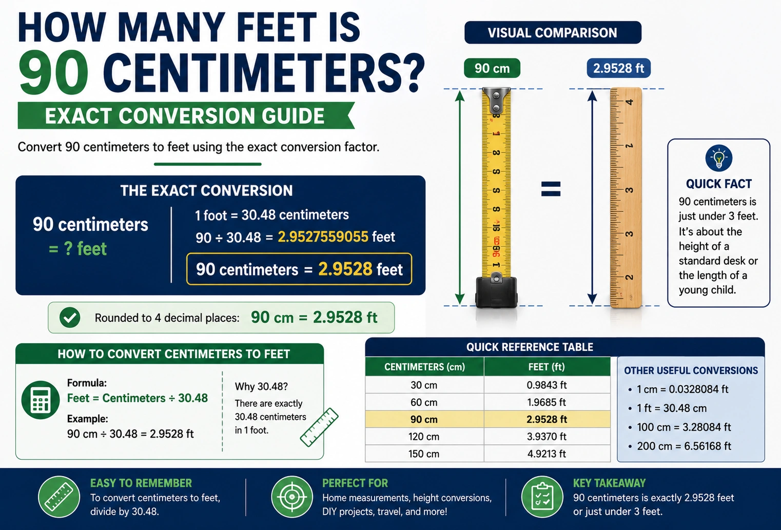how many feet is 90 centimeters