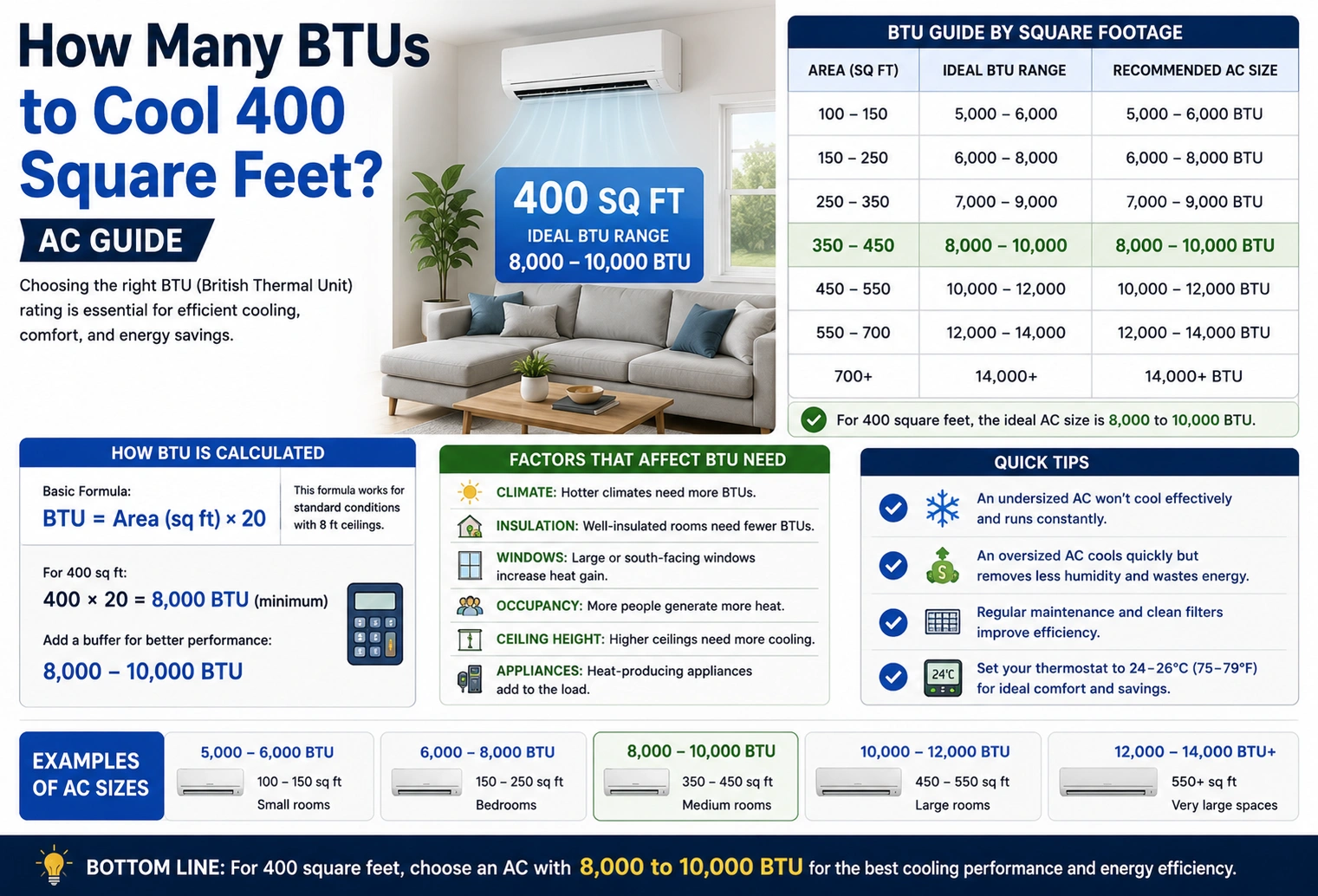 how many btus to cool 400 square feet