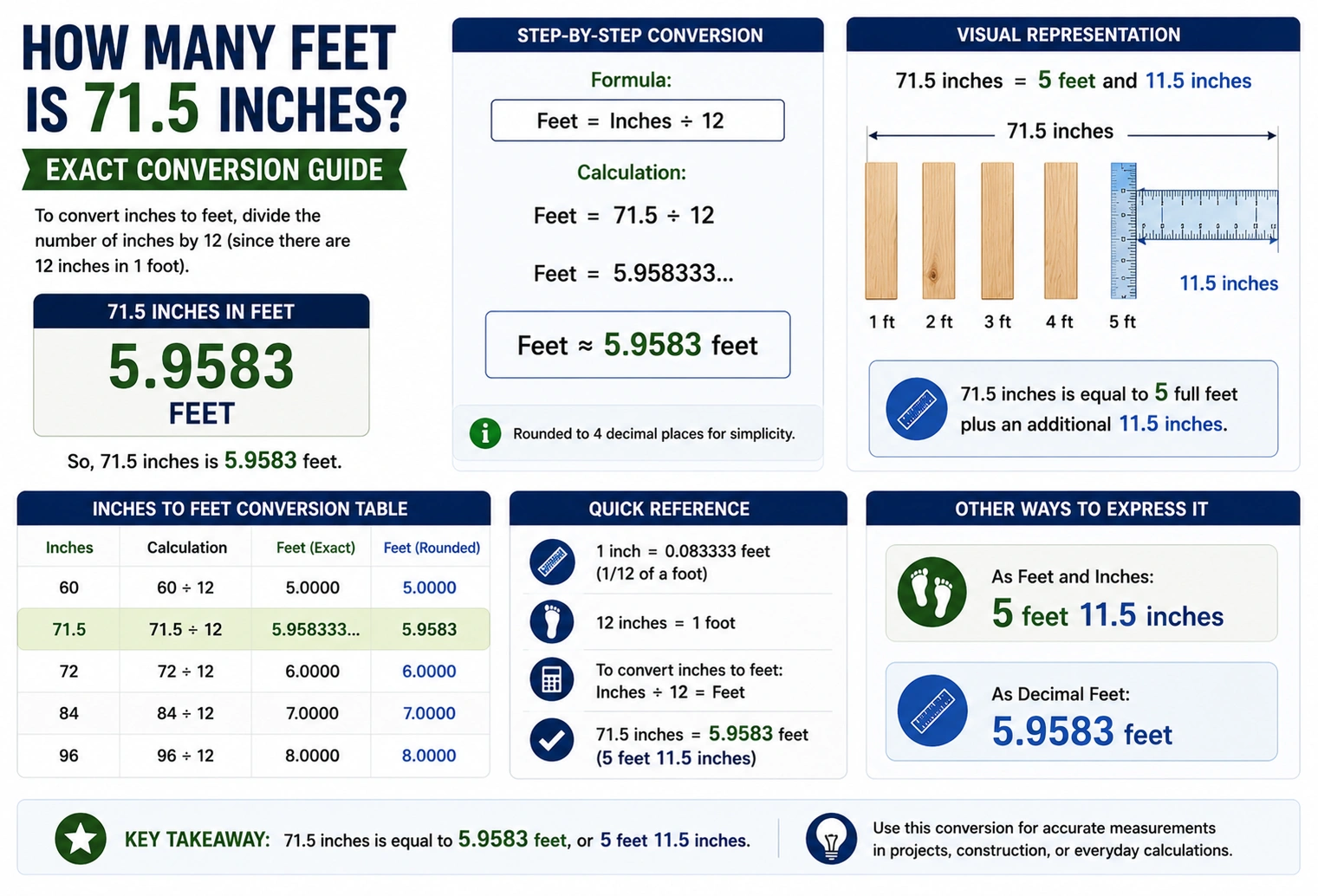 how many feet is 71.5 inches