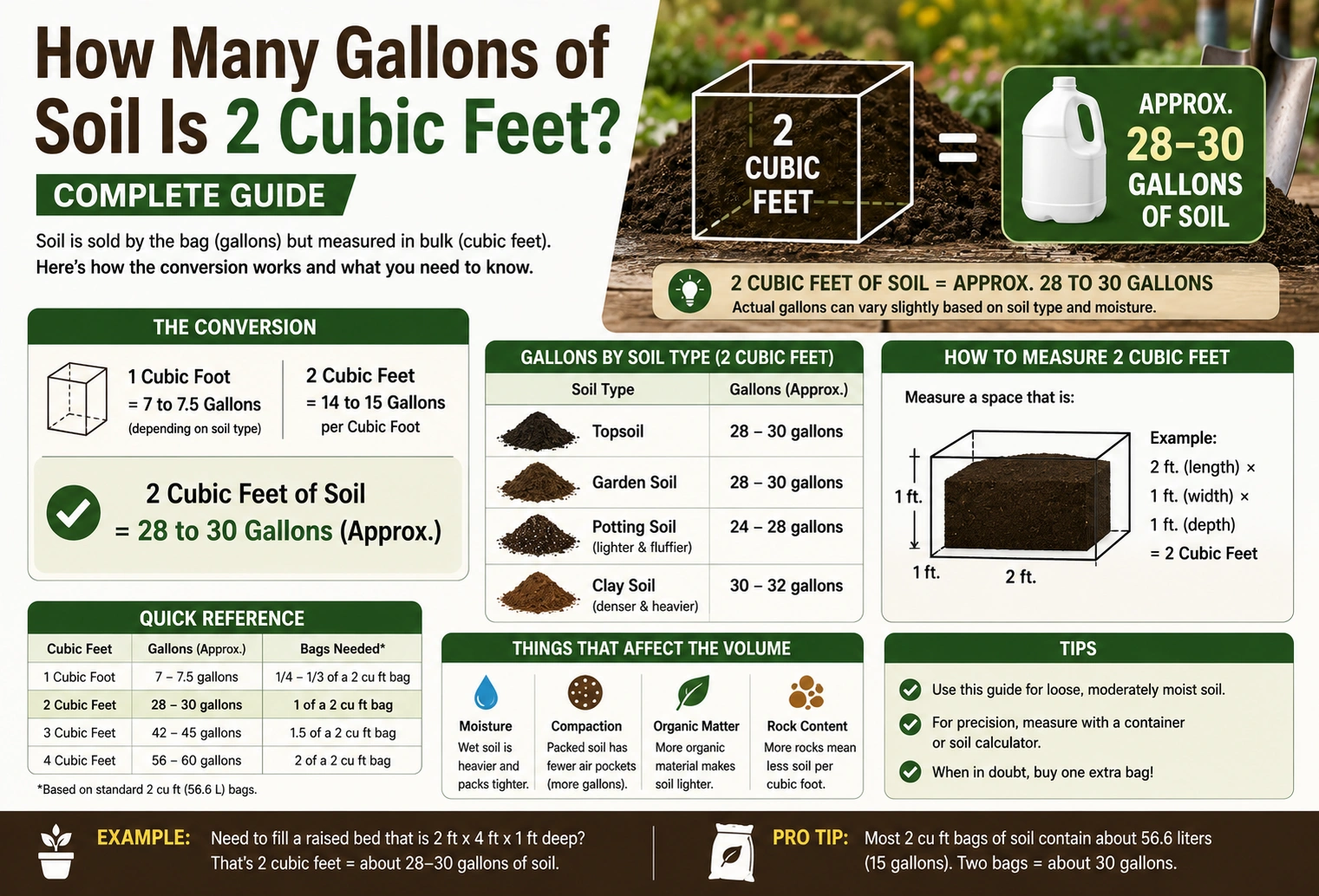 how many gallons of soil is 2 cubic feet