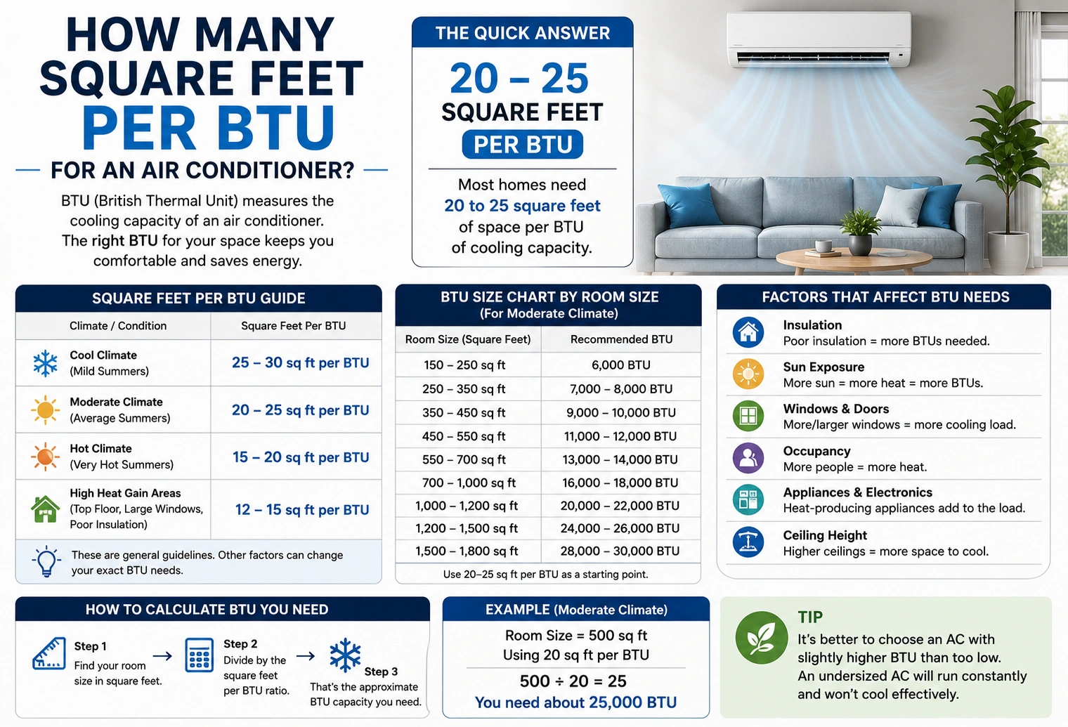 how many square feet per btu air conditioner