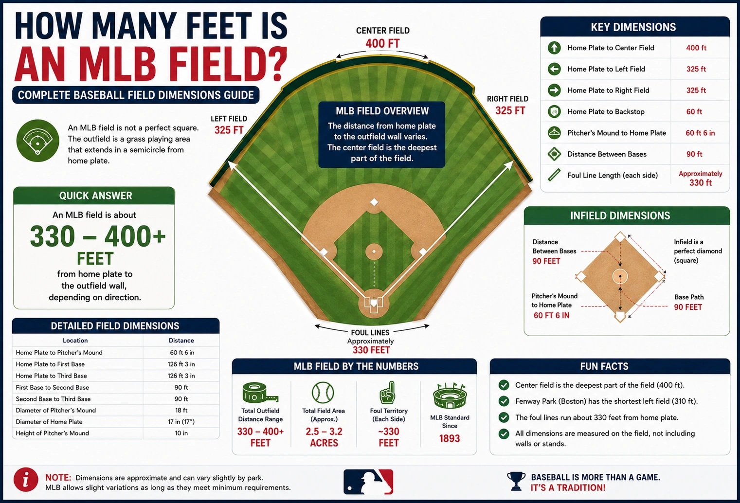 how many feet an MLB field is