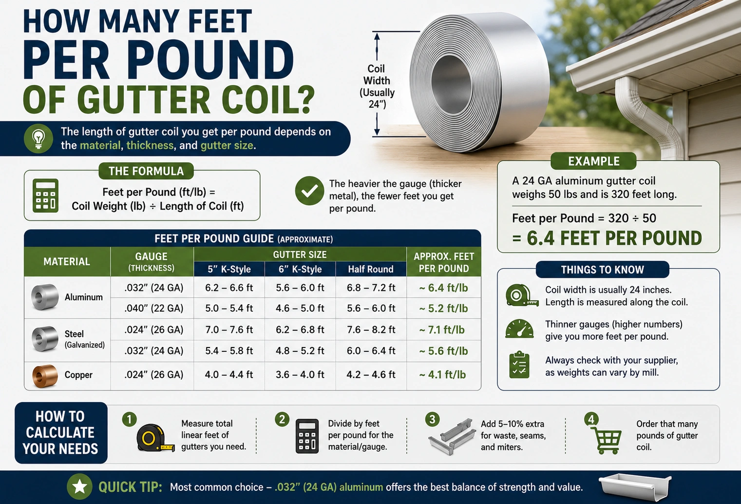 How Many Feet per Pound of Gutter Coil