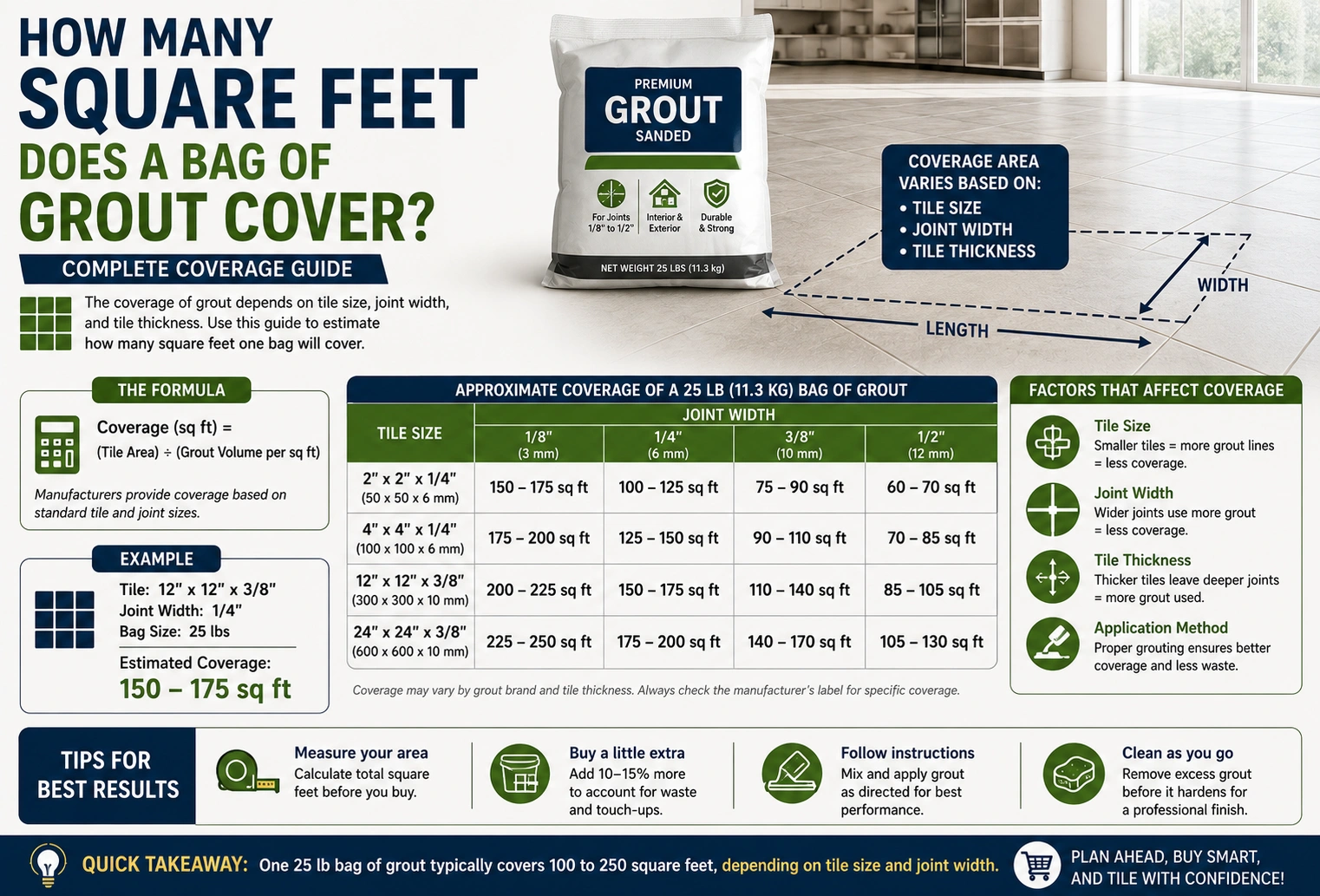how many square feet does a bag of grout cover