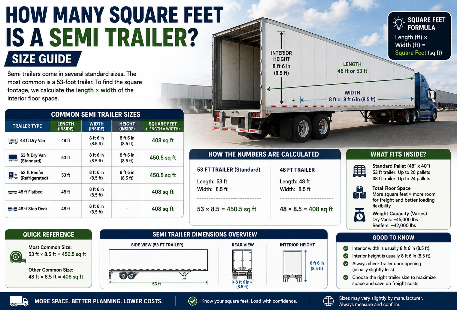 How Many Square Feet Is a Semi Trailer