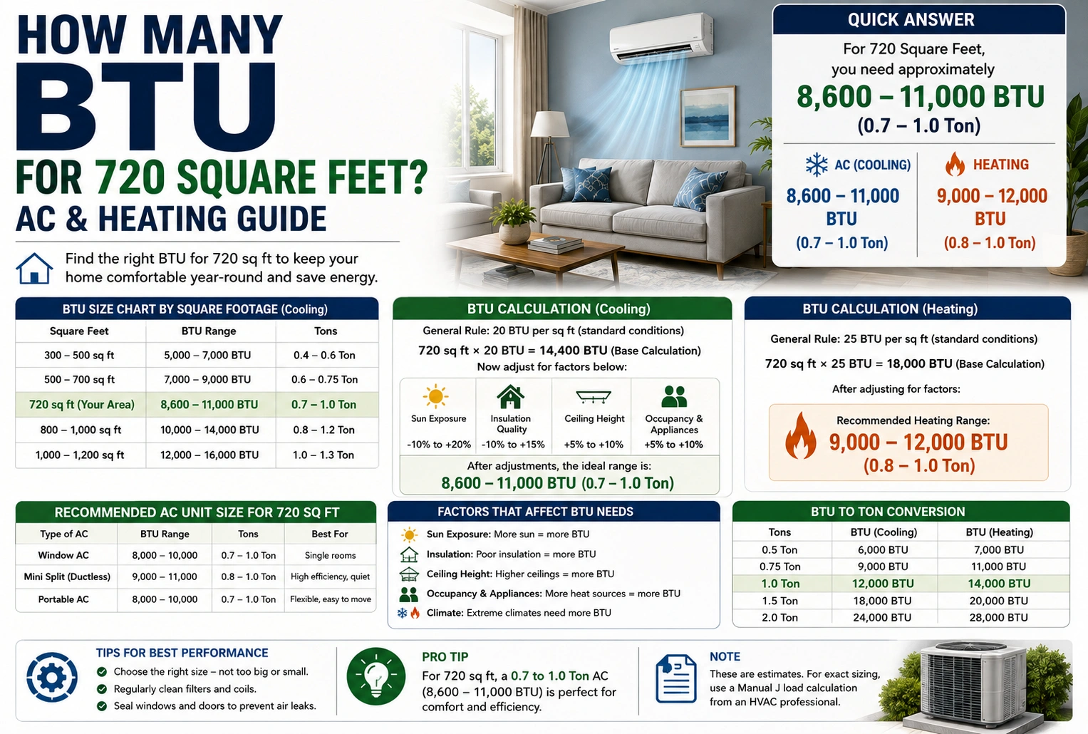 How Many BTU for 720 Square Feet