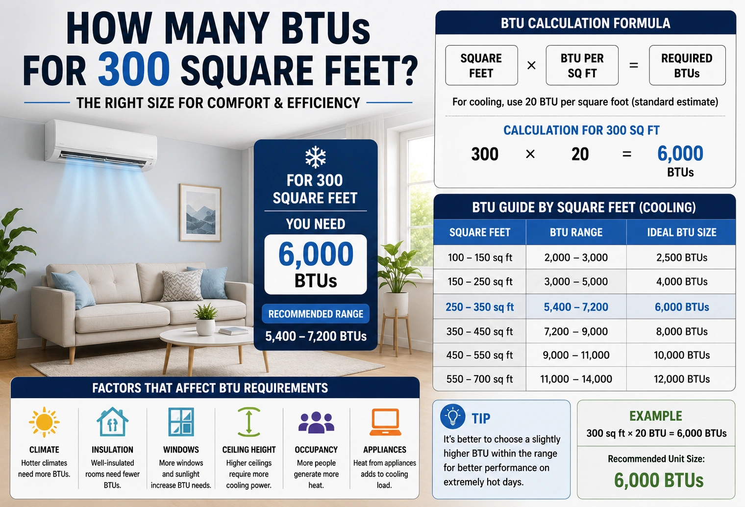 how many btus for 300 square feet