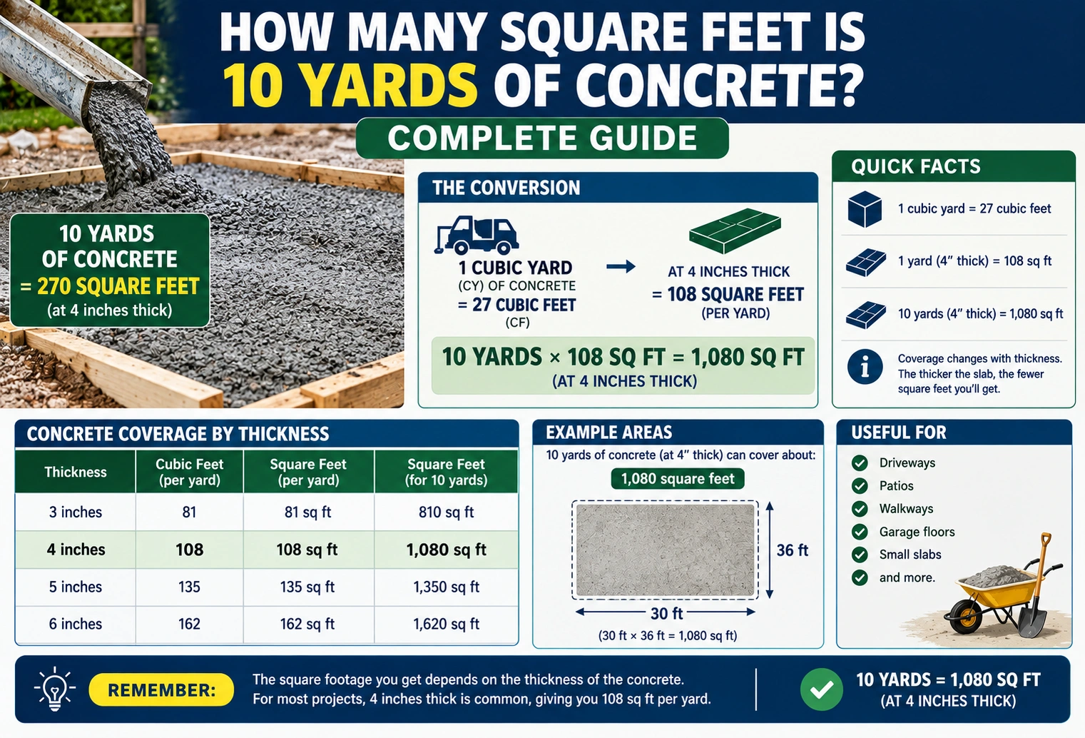 How Many Square Feet Is 10 Yards of Concrete?