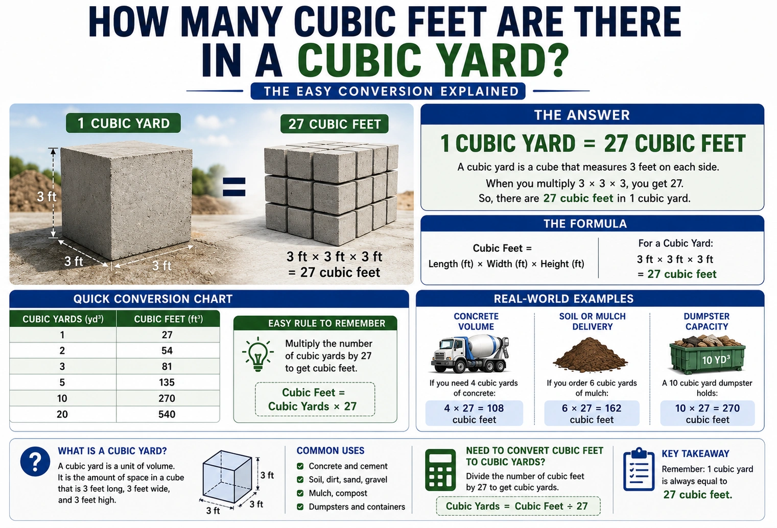 how many cubic feet are there in a cubic yard?