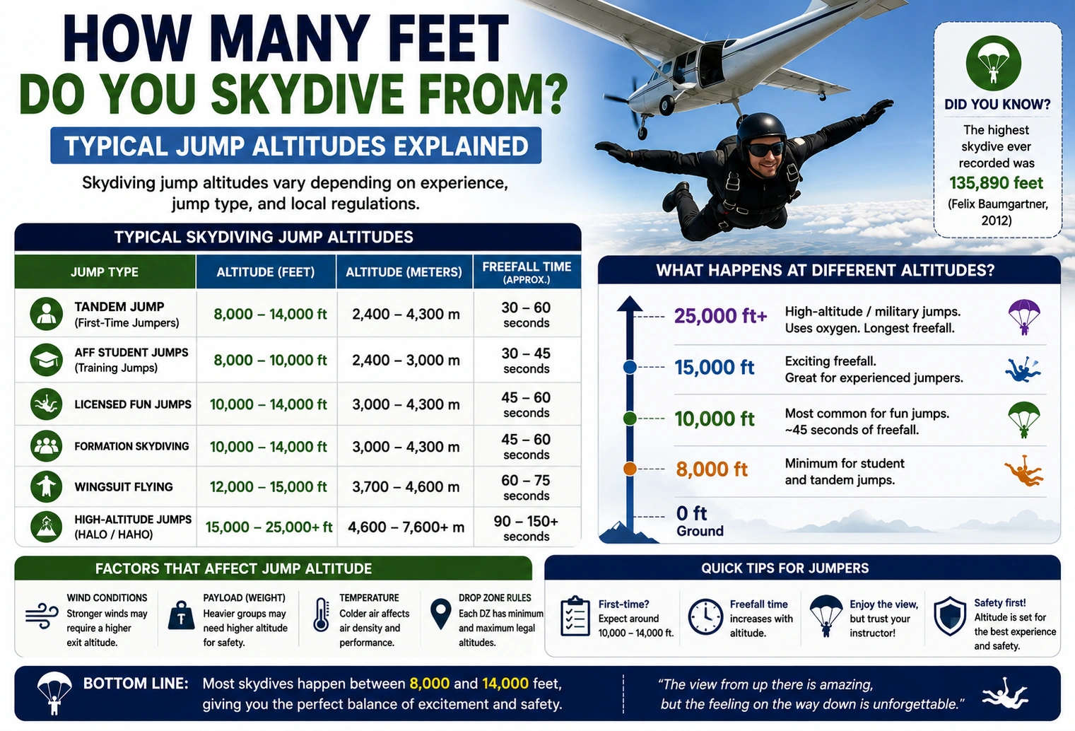how many feet do you skydive from