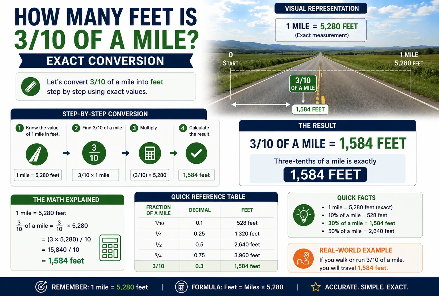 How Many Feet Is 3/10 of a Mile